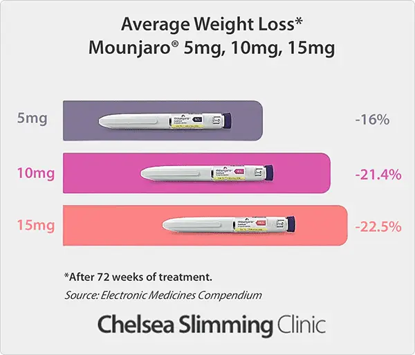 Chart showing average weight loss percentages after 72 weeks of Mounjaro treatment. Patients on 5mg lost 16% of their body weight, those on 10mg lost 21.4%, and those on 15mg lost 22.5%.