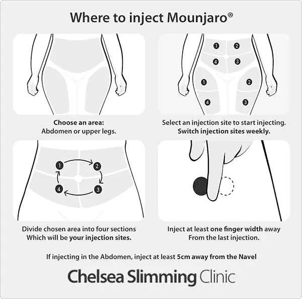 Diagram showing the safe injection sites for the Mounjaro KwikPen: the abdomen, upper thigh, and upper arm.